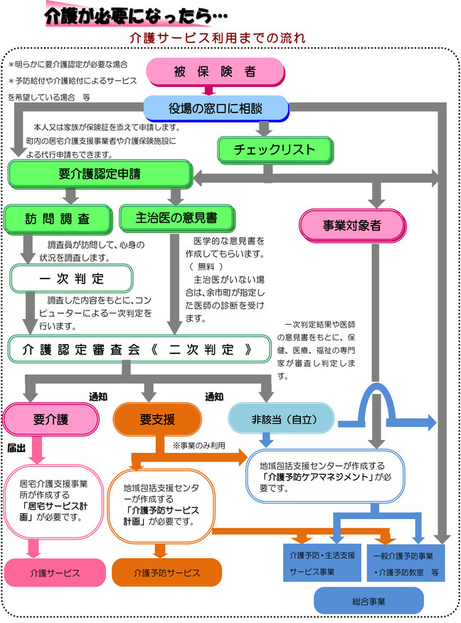 介護サービス利用までの流れの図。ご不明な点は高齢者福祉課までお問い合わせください