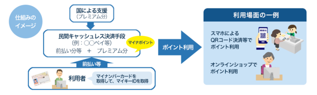 マイナンバーカードを活用した消費活性化策 マイナポイント について くらしのガイド 北海道余市町ホームページ