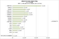 建築条件付住宅用地 地域別 坪単価